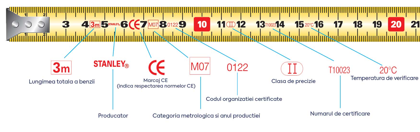 Imagine explicativa cu marcajele si simbolurile de pe o ruleta de masurare Stanley. Prezinta detalii precum lungimea benzii, marcajul CE, categoria metrologica, clasa de precizie si temperatura de verificare.